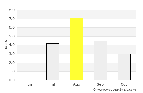 Kramfors average rain in August