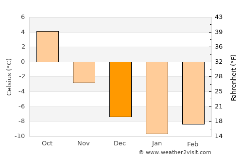 Kramfors average temperature in December