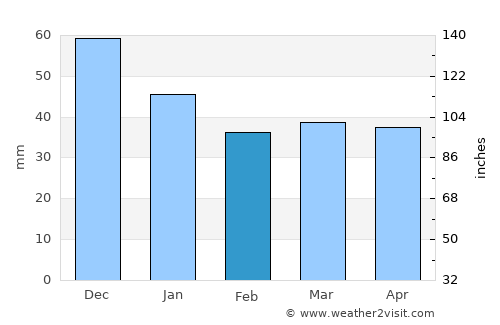 Kramfors average rain in February