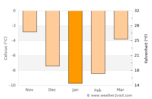 Kramfors average temperature in January