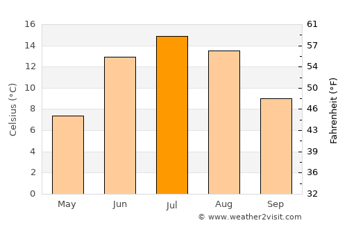 Kramfors average temperature in July