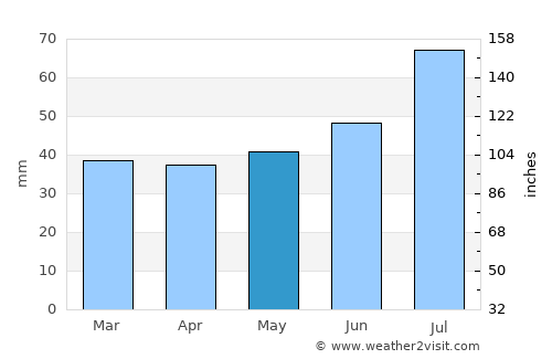 Kramfors average rain in May