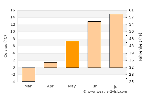 Kramfors average temperature in May