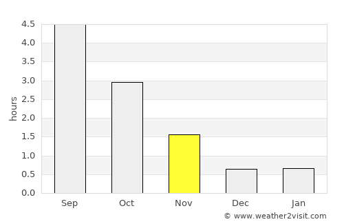 Kramfors average rain in November
