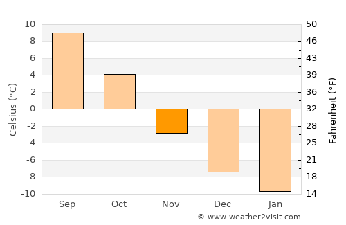 Kramfors average temperature in November