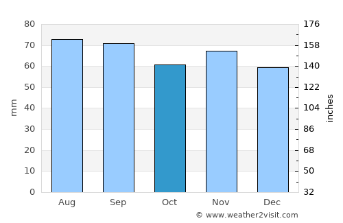 Kramfors average rain in October