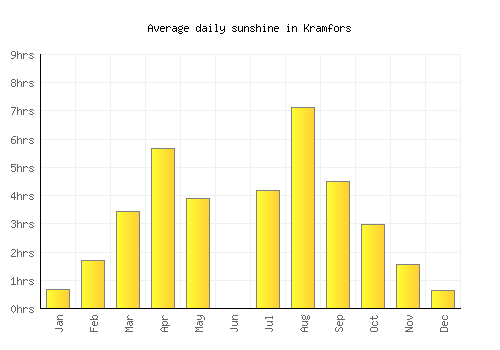 Kramfors average daily sunshine chart