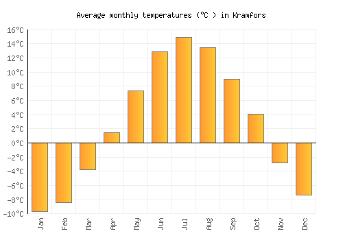 Kramfors average temperature chart (Celsius)