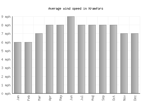 Kramfors average winspeed by month (mph)