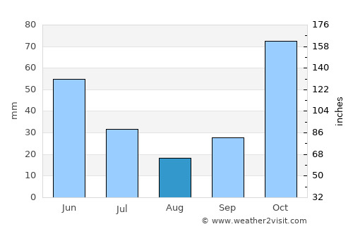 Krandenan average rain in August