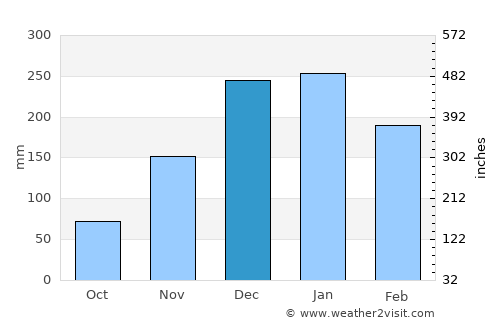 Krandenan average rain in December