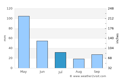 Krandenan average rain in July