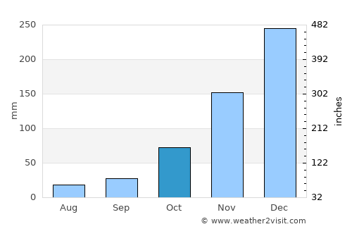 Krandenan average rain in October