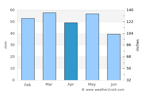 Kranéa Elassónos average rain in April