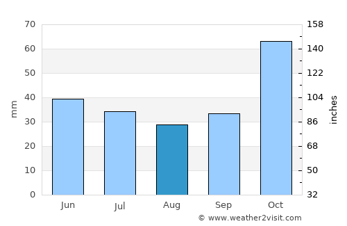 Kranéa Elassónos average rain in August