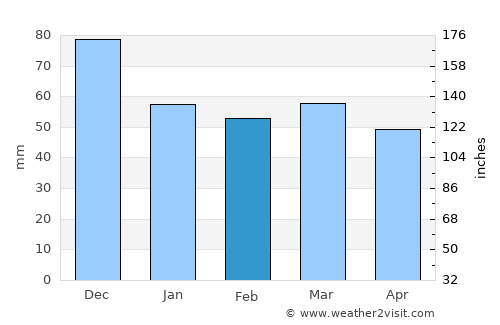 Kranéa Elassónos average rain in February