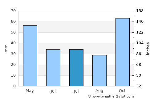 Kranéa Elassónos average rain in July