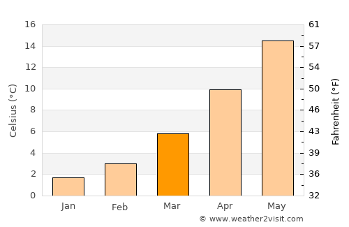 Kranéa Elassónos average temperature in March