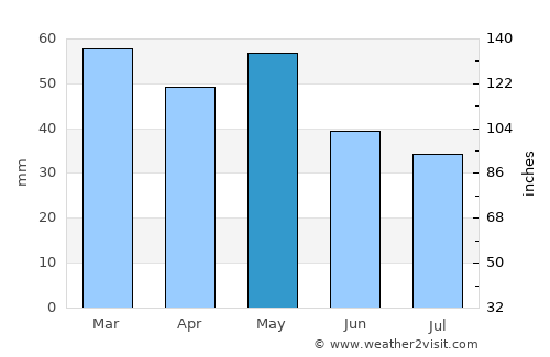 Kranéa Elassónos average rain in May