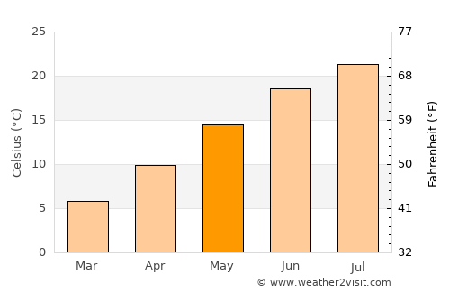 Kranéa Elassónos average temperature in May
