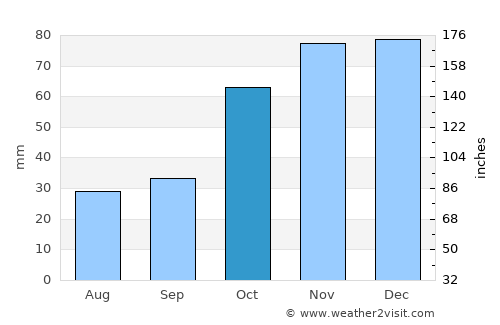 Kranéa Elassónos average rain in October