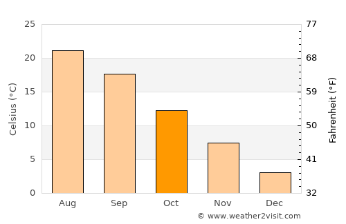 Kranéa Elassónos average temperature in October
