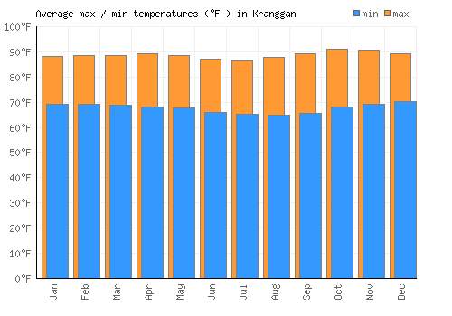 Kranggan average minimum / maximum temperatures (Fahrenheit)