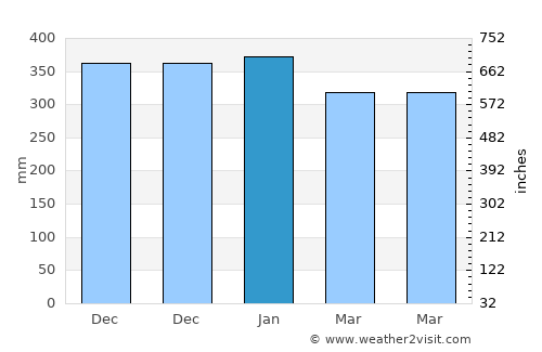 Kranggan average rain in January