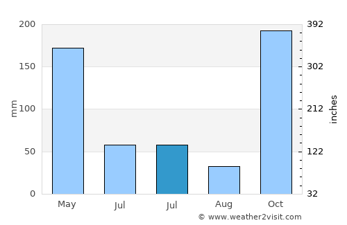Kranggan average rain in July