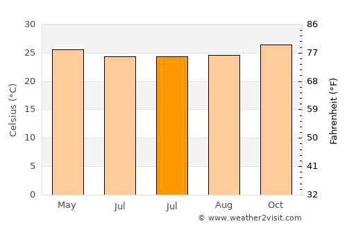 Kranggan average temperature in July