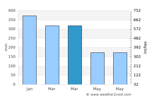 Kranggan average rain in March