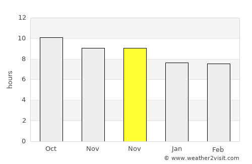 Kranggan average rain in November