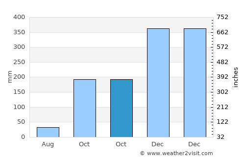 Kranggan average rain in October