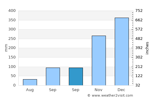 Kranggan average rain in September