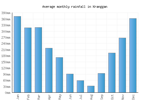 Kranggan monthly rainfall chart (mm)