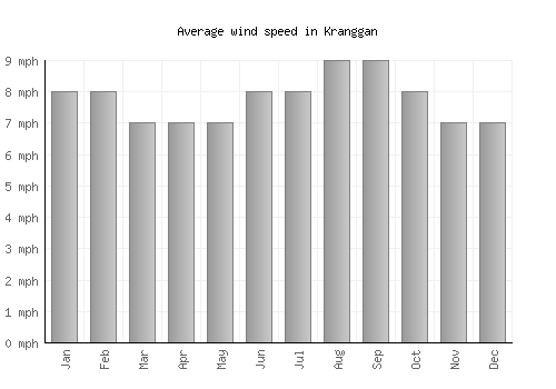Kranggan average winspeed by month (mph)