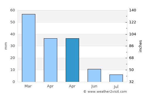 Kranídi average rain in April