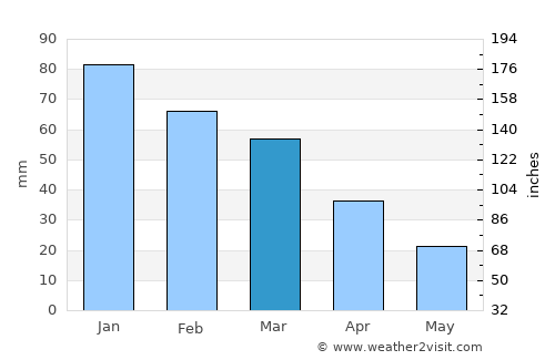 Kranídi average rain in March