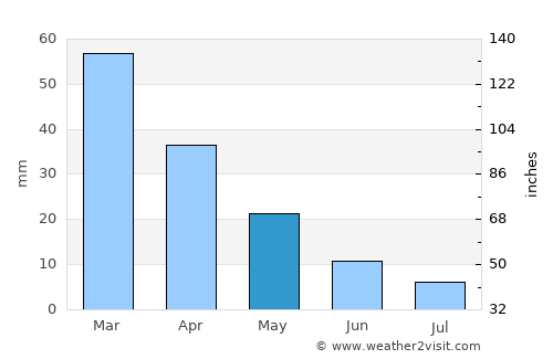 Kranídi average rain in May