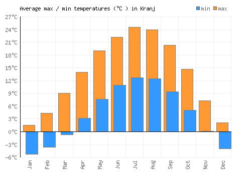 Kranj average minimum / maximum temperatures (Celsius)