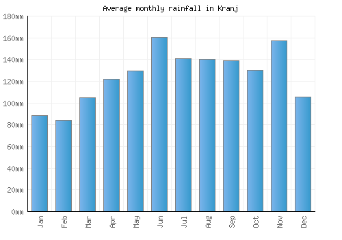 Kranj monthly rainfall chart (mm)