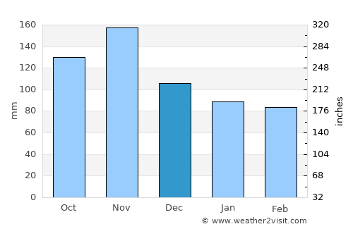 Kranj average rain in December