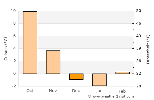 Kranj average temperature in December