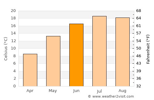 Kranj average temperature in June
