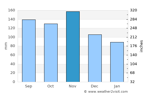 Kranj average rain in November