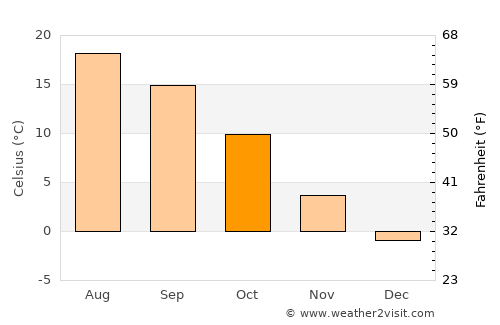 Kranj average temperature in October