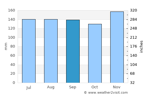 Kranj average rain in September