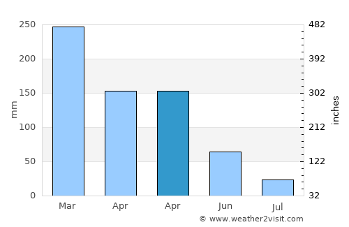Kranji average rain in April