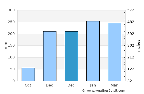 Kranji average rain in December