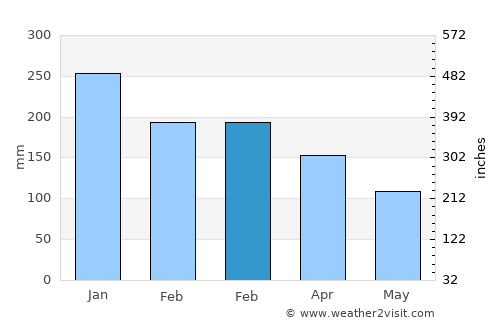 Kranji average rain in February